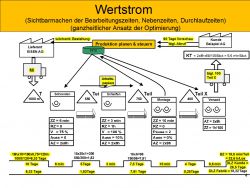 Wertstrom3